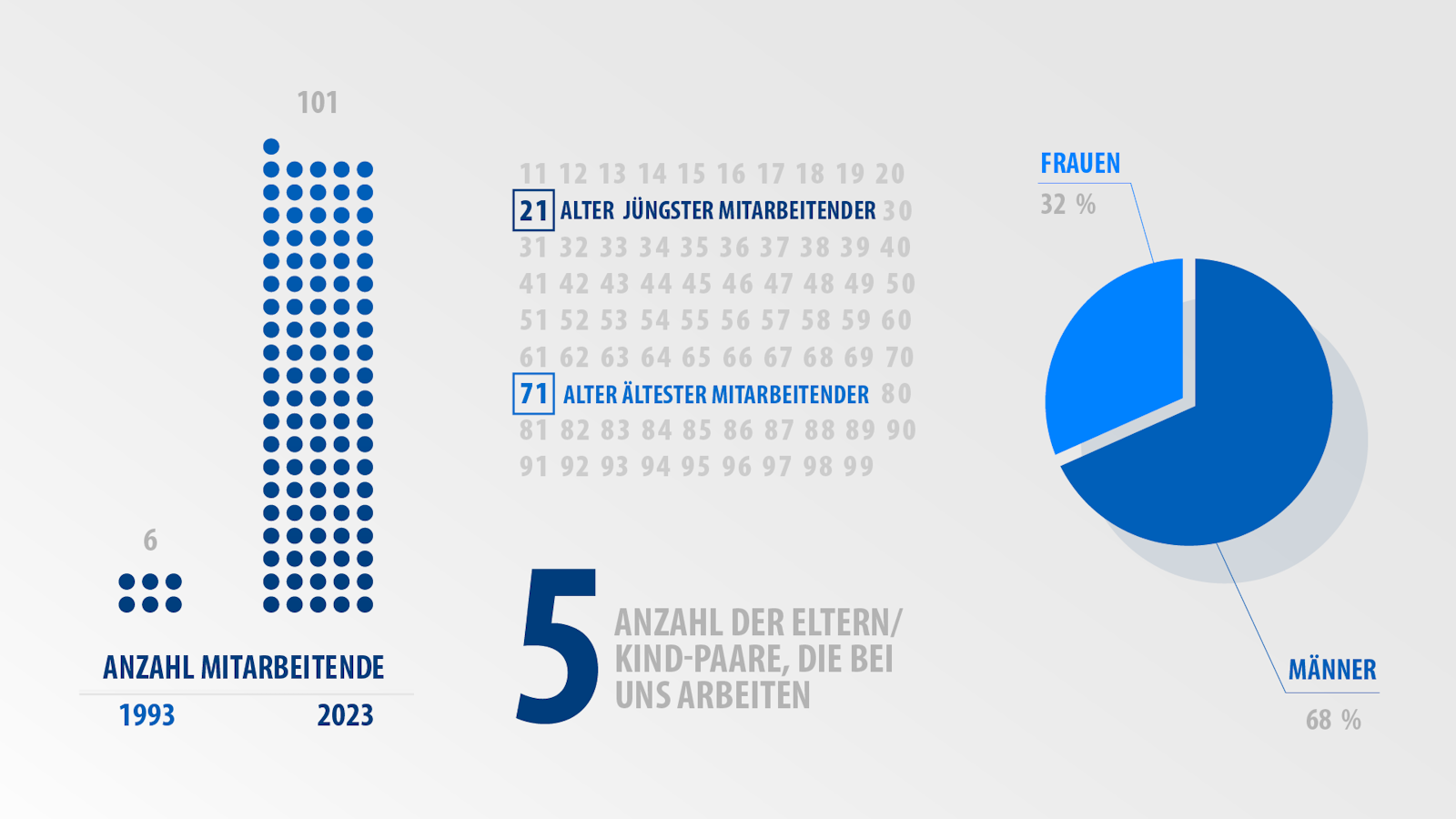 Das Team der ISAP in Zahlen